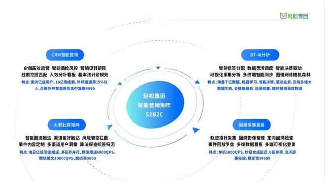 云計算技術賦能健康保障——輕松集團領跑賽道7年，打造中國版“聯(lián)合健康”